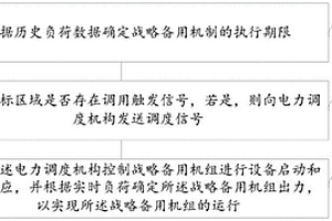 煤电战略备用机制的设计方法及系统