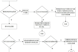 大规模风电场光伏电站集中送出的光伏有功控制方法