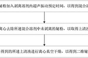 二维铋烯的制备方法及锂离子电池