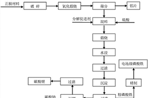 废旧磷酸铁锂正极材料的回收方法