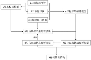 基于三轴地磁传感器的海洋监测浮标防避碰系统及方法