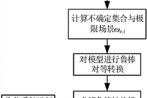 数据驱动的日前鲁棒机组组合方法