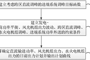 大规模风光电特高压交直流送端系统调峰控制方法