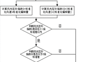 评估区域内风光资源互补性的方法及系统