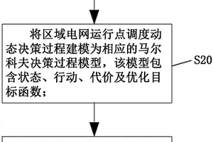 基于深度Q网络的区域电网运行点调度优化方法