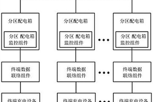 具有智能监控功能的充电运行服务终端接入系统及方法