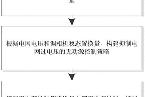 抑制电网过电压的协调控制方法及系统