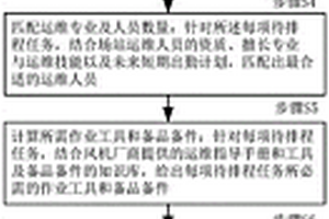 集约化的风电机组运维排程方法和系统