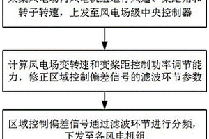 基于自适应滤波的风电场二次调频信号分配方法