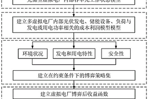 实现虚拟电厂间发电功率协调的优化博弈方法