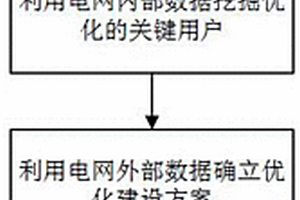 基于大数据分析的新型配电网建设方法