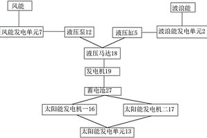 海上浮式多能互补发电系统