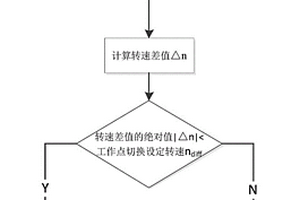 增程器工作点切换的控制方法