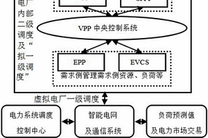 雾霾环境下虚拟电厂的电力两级交互优化调度系统