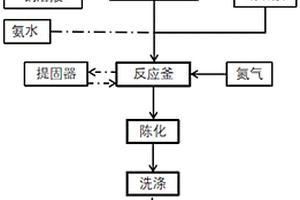 制备NCM高镍三元正极材料前驱体的方法