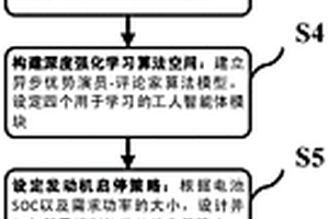 基于深度强化学习A3C算法的HEV能量管理方法