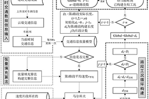 基于张量融合交通信息的汽车全局工况动态重构方法