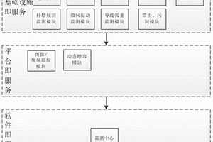 基于云计算平台的物联网电力检测系统