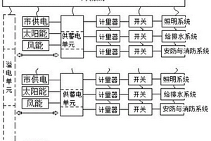 建筑的能源监测调节系统及方法