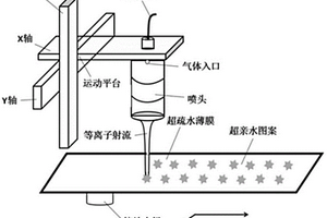 可图形化调控功能薄膜润湿性的高效等离子体方法