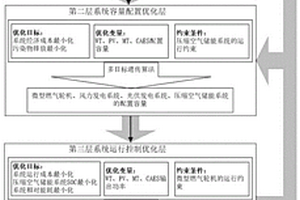 综合能源系统多目标集成设计与优化控制方法及系统