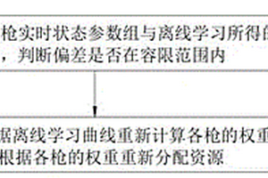 充电桩功率自动优化方法及装置