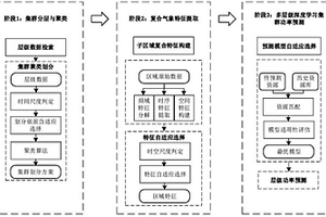 时空气象特征提取与深度学习的风电功率预测方法