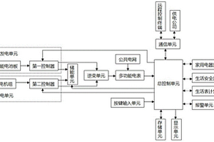 基于多种供电电源的智能家居电能管理系统