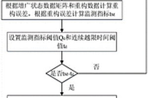 基于状态参数重构误差的风电机组运行状态异常检测方法