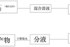 高导热性氟化液的制备方法