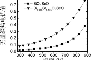 Sr掺杂氧化物BiCuSeO热电材料及制备方法