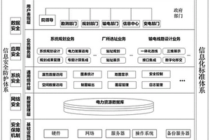 电力工程三维一体化设计平台