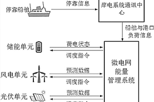 含岸电的微电网系统及其电能调控方法