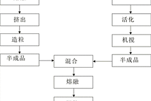 聚烯烃改性增强材料的制作方法