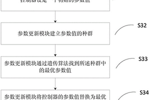 优化方法、参数更新模块及控制装置