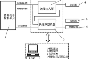 控制系统诊断功能实车测试自动化平台及测试方法