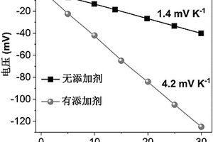 高塞贝克系数水系热化学电池及器件