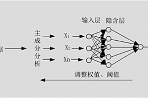 基于多维环境数据的光伏功率预测方法