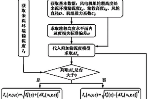 风力机远场尾流流向湍流度计算方法