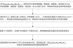 固体氧化物电解池阴极材料、制备方法及应用