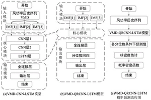 基于VMD和CNN-LSTM的风功率概率预测模型