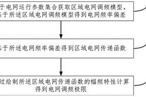 电网调频极限分析方法及系统