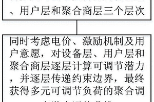 可调负荷多层聚合调度潜力分析方法、系统、设备及介质