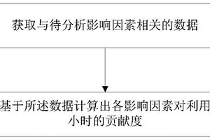 风电利用小时影响因素贡献度分析方法和装置