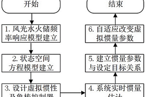 基于实时惯量估计的风光水火储联合二次调频方法