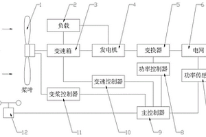 自适应变速的风力发电系统