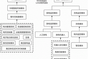 换电式纯电动半挂牵引车与换电站通讯控制系统