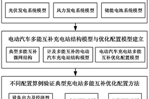 典型充电站综合能源协同交互优化配置方法及系统