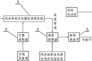 智能电网建设中基于相关向量机的旋转热备用的调度方法