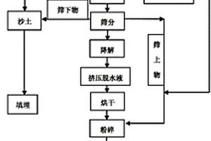 城市生活垃圾的高效焚烧供热系统